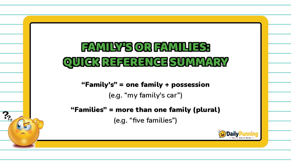 Quick reference summary of Family's versus Families usage rules on a yellow-bordered card with confused emoji and DailyPunning logo.