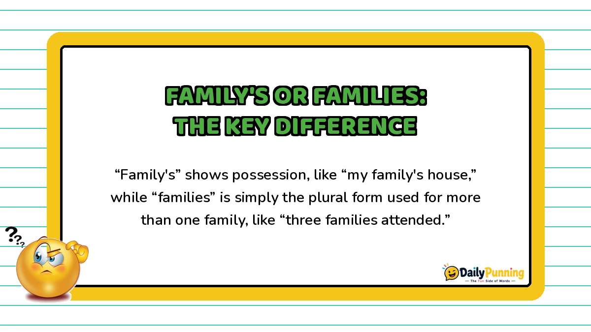 Family's versus Families grammar difference explained on a yellow-bordered card with paragraph text, confused emoji, and DailyPunning logo.